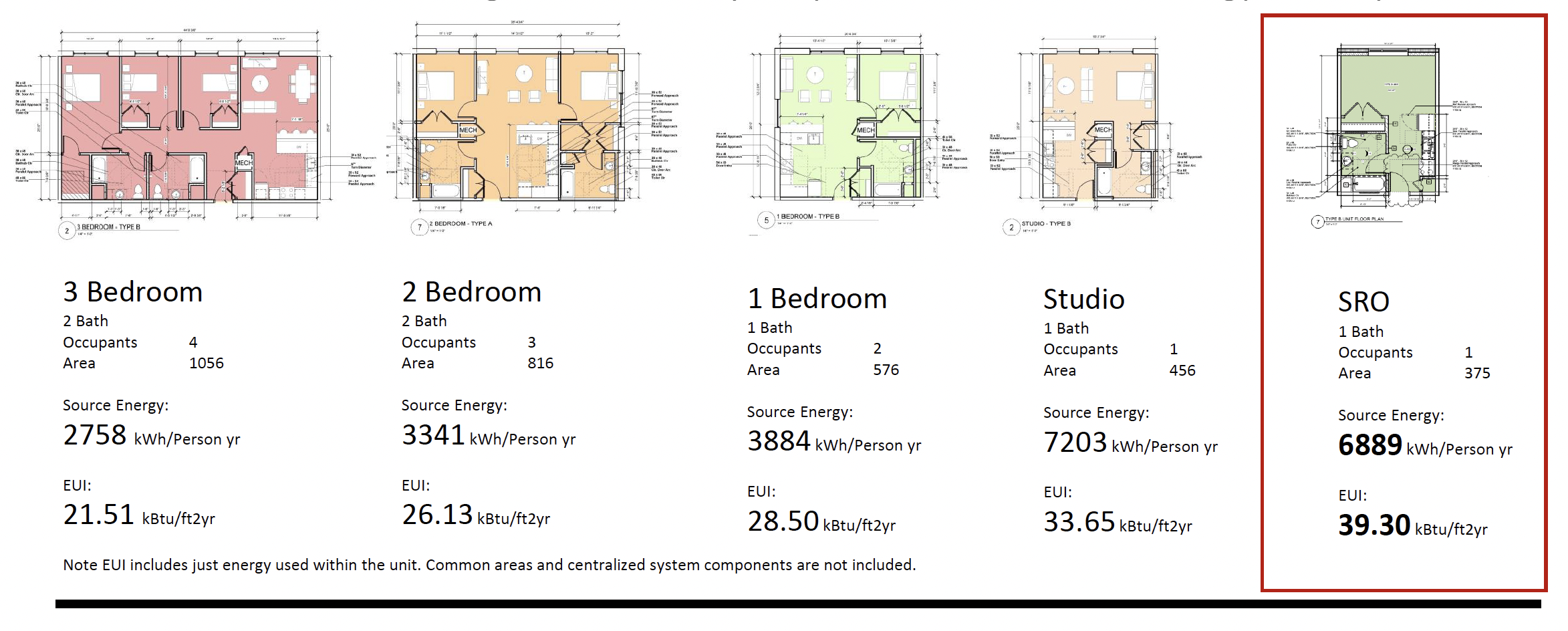 Unit Size Matters: Single Room Occupancy vs Multi-Bedroom energy Density. (Image credit to HED, Interfaith Housing Development Corporation, Boeman Design)